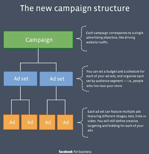 facebooki kampaania struktuur
