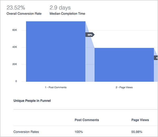 Andrew Foxwell selgitab Facebook Analyticsi lehtrite juhtpaneeli eeliseid. Siin illustreerib sinine graafik lehter, mis jälgib postituste kommentaare, lehevaatamisi ja seejärel oste. Ülaosas on üldine konversioonimäär 23,52% ja keskmine valmimisaeg 2,9 päeva. Graafiku all näete diagrammi järgmiste veergudega: Kommentaaride postitamine, Lehevaatamised, Ostud. Diagrammi ridadel, mida pole pildil, on loetletud erinevad mõõdikud.