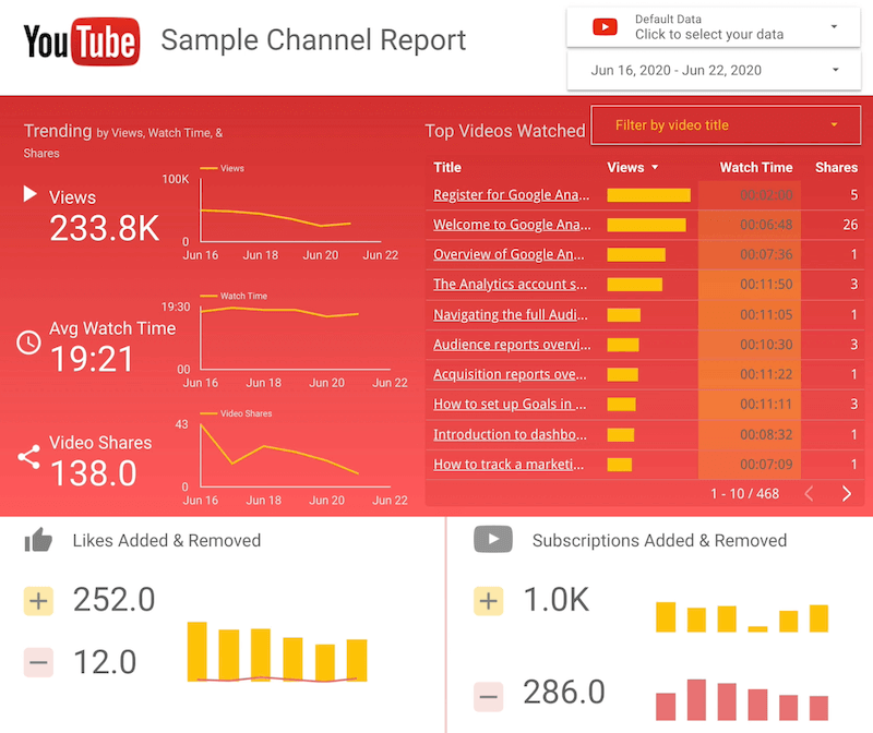 ekraanipildi näide YouTube'i näidiskanali aruandest koos jaotistega trendivaatamiste, keskmise vaatamisaja ja video jagamise kohta; populaarsemad vaadatud videod on filtreeritud video pealkirja järgi, lisatud ja eemaldatud meeldimised ning lisatud ja eemaldatud tellimused