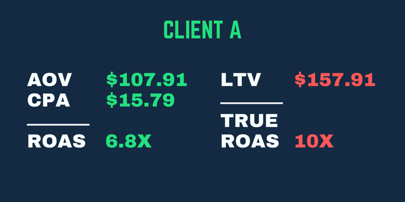 Tõeline ROAS-i näide, kus tootlus on suurem, kui arvestada kliendi LTV-d, mitte ainult tema esimese ostu tasuvust.