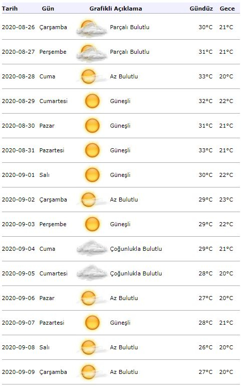 Meteoroloogia ilmateade! Kuidas ilm on 26. augustil Istanbulis?