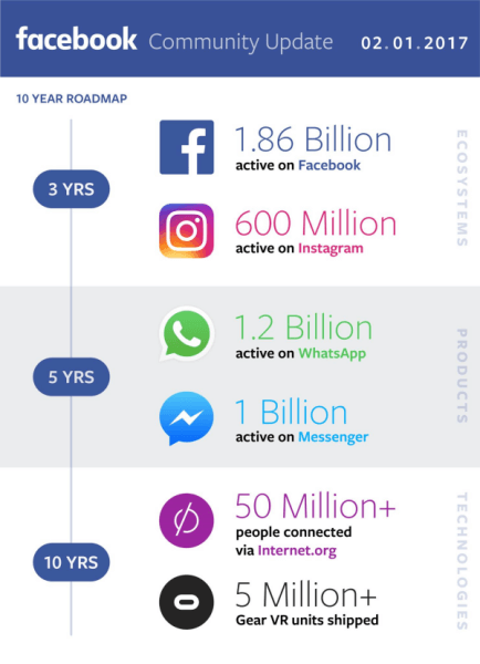  Facebook jagas oma neljanda kvartali ja 2016. aasta tulusid ning andis ülevaate oma edusammudest globaalse kogukonna ülesehitamisel.