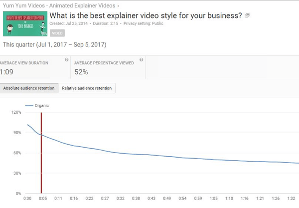 Absoluutne vaatajaskonna säilitamine näitab YouTube'i videote erinevate osade vaatamiste arvu.