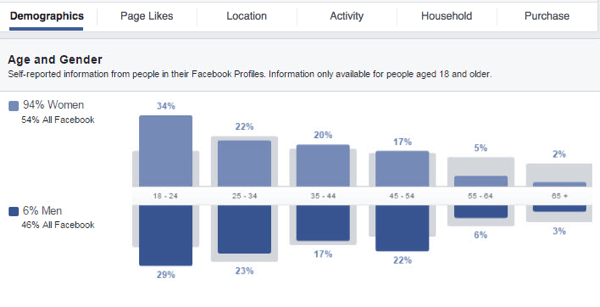 Saage ülevaate oma Facebooki kohandatud vaatajaskonnast, vaadates erinevaid saadaolevaid andmegraafikuid.