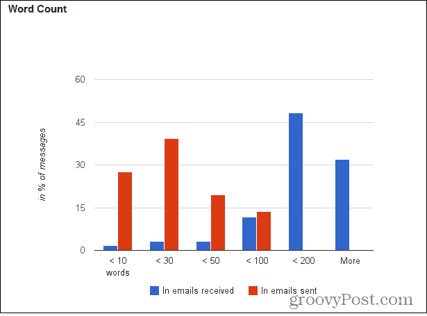 Gmaili arvesti seadistamine kasuliku e-posti statistika saamiseks