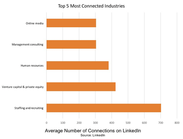 Töötajate värbamine ja linkimine on LinkedInis kõige enam seotud valdkond.