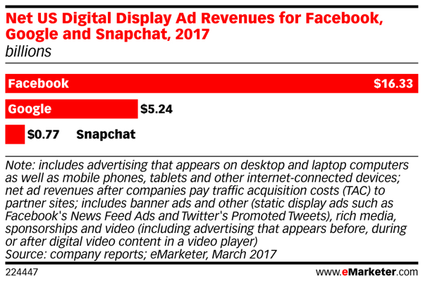 Snapchati reklaamitulud jäävad Facebooki omale alla.