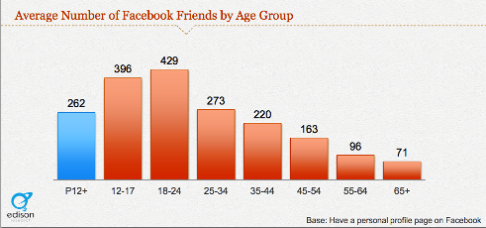 noorte facebooki kasutajate sõbrad