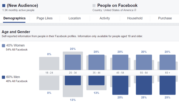 Vaadake vaatajaskonna statistikas üle oma vaatajaskonna demograafilised andmed.