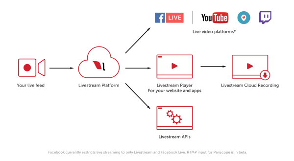 Livestreami esmaklassilised ja ettevõtte kliendid saavad nüüd jõuda miljonite vaatajateni RTMP-toega voogesituse sihtkohtades, nagu YouTube Live, Periscope ja Twitch.