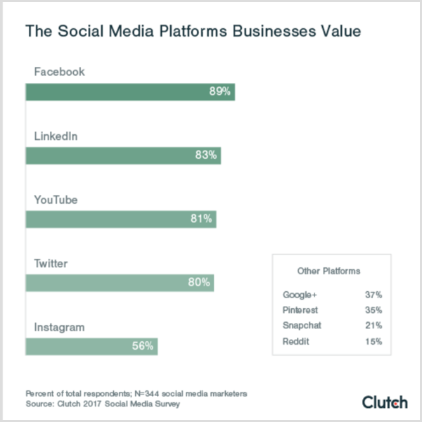 Sidurdiagramm, mis näitab sotsiaalseid platvorme, mida ettevõtted hindavad, väärtustavad sotsiaalmeedia platvorme b2c b2b