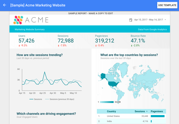 Google Data Studio pakub mitut aruandemalli, sealhulgas seda Google Analyticsi malli.