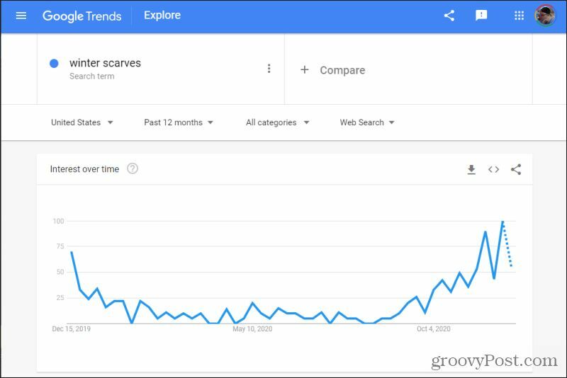 Google'i trendide otsimine