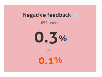 % negatiivset tagasisidet