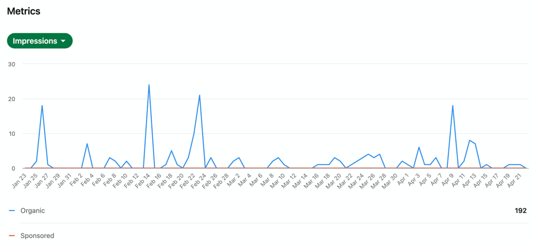 pilt LinkedIn Visitor Metrics andmetest, mis on filtreeritud kuvamiste alusel