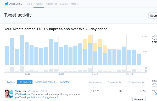 Klõpsake Twitter Analyticsi vahekaarti Tweets, et näha tweetimistegevust 28-päevase perioodi jooksul.