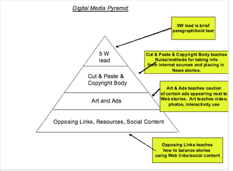 digitaalse turunduse püramiid