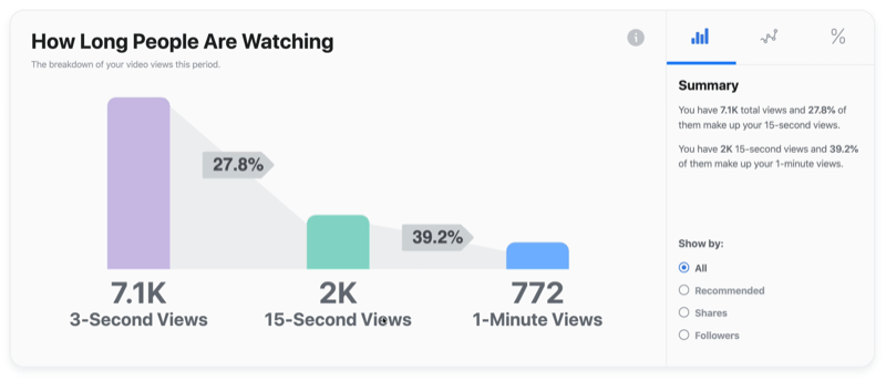 näide facebooki videograafikust selle kohta, kui kaua inimesed vaatavad