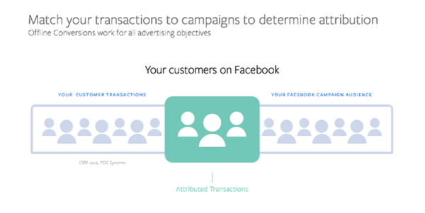 Facebook tutvustas uut võrguühenduseta konversiooni lahendust, mis võimaldab turundajatel optimeerida olemasolevaid müügivihjega reklaamikampaaniaid võrguühenduseta toimivusandmete põhjal.
