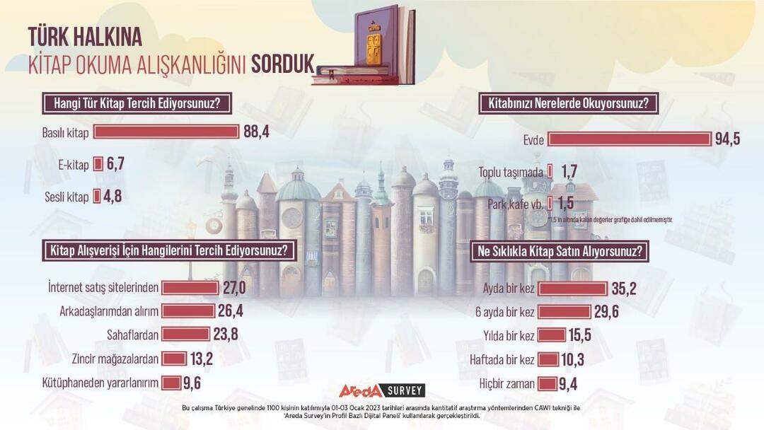 Uuriti türklaste lugemisharjumusi! Enamik trükitud raamatuid loetakse