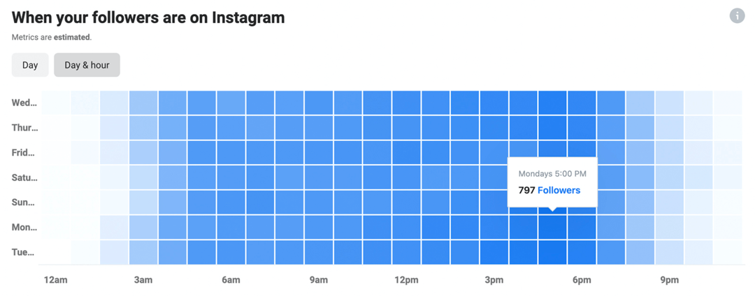 pilt Instagram Insightsi andmetest selle kohta, millal teie jälgijad on Instagramis