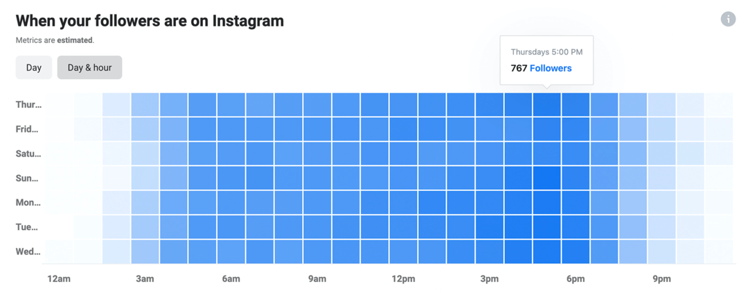 pilt kohta Kui teie jälgijad on Instagrami andmetel Instagram Insightsis