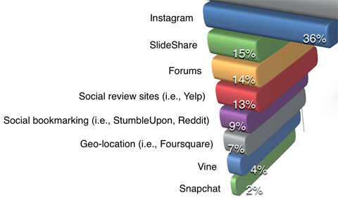 sotsiaalmeedia eksamineerija turundussektori aruande platvormi kasutamise üksikasjad