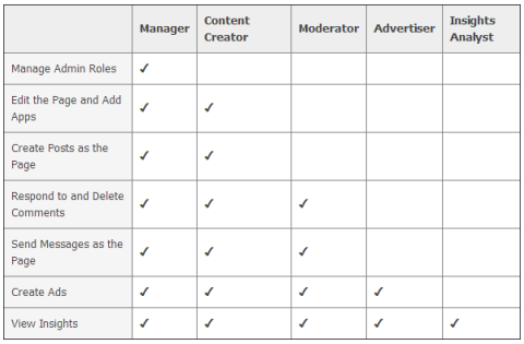 Facebooki administraatorirollide tabel