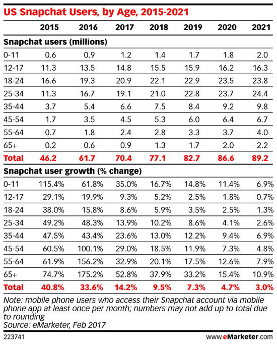 Millenniaalid (vanuses 18–34) on Snapchati kasutajaskonna suurim segment.