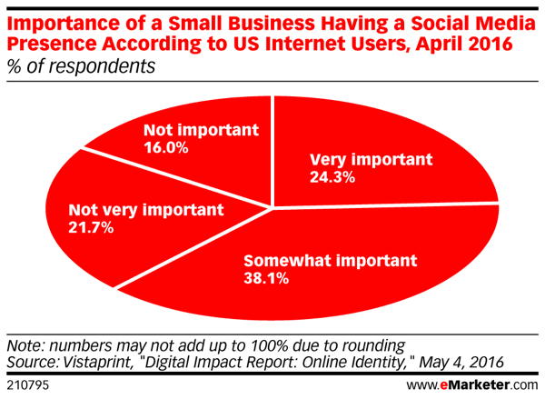 Tarbijad peavad endiselt väikeettevõtte sotsiaalset kohalolekut oluliseks.