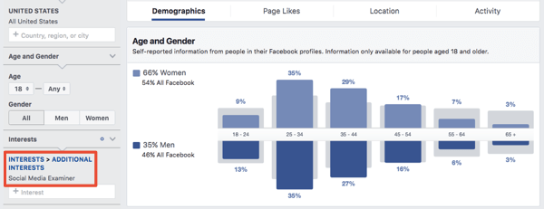 Demograafiline teave huvipõhise vaatajaskonna jaoks Facebooki reklaamihalduris.