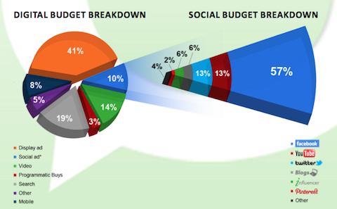 pr sotsiaalse eelarve jaotus