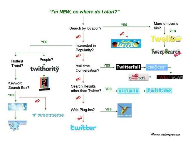 8 lihtsat Twitteri jälgimise ideed: sotsiaalmeedia eksamineerija