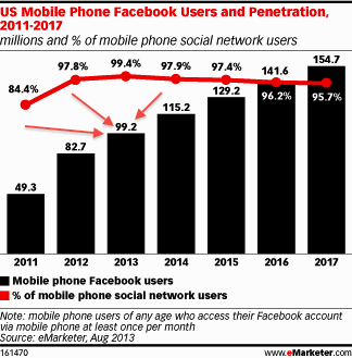 facebooki mobiilikasutajad 2013