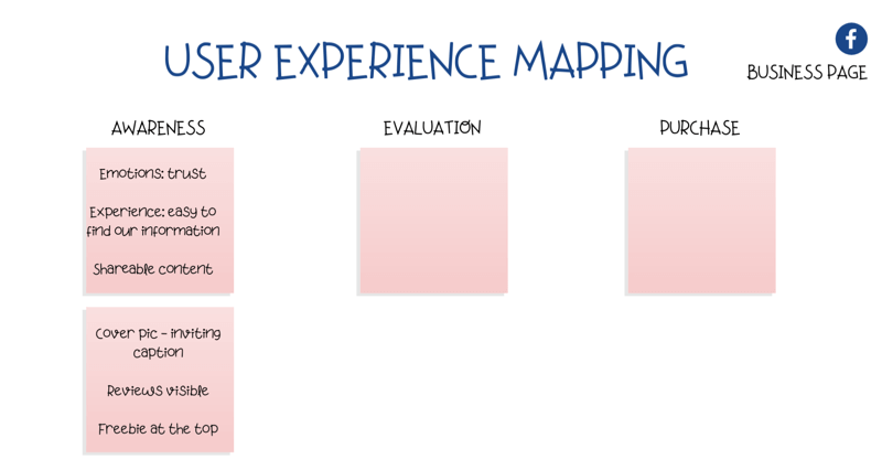 diagramm kasutajakogemuse (UX) kaardistamiseks Facebooki lehel