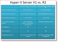 Hyper-V Server 2008 1. versiooni versioon R2