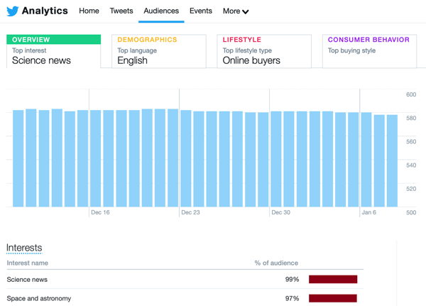 Twitteri analüüsi andmete näide vahekaardilt Publik.