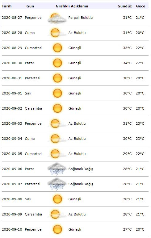 Meteoroloogia ilmateade! Kuidas on 1. septembri ilm Istanbulis?