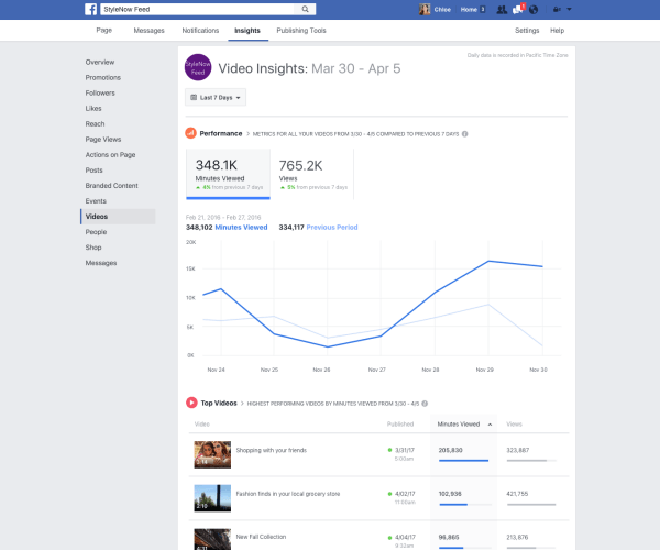 Facebook tõi lehe statistikas mitmeid videomõõdikute täiustusi, näiteks võimet jälgida lehe kõigi videote vaatamise minuteid.