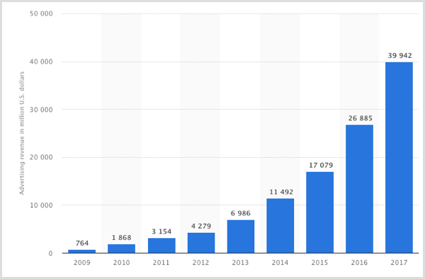 Statista graafik Facebooki reklaamituludest aastatel 2009-2017.