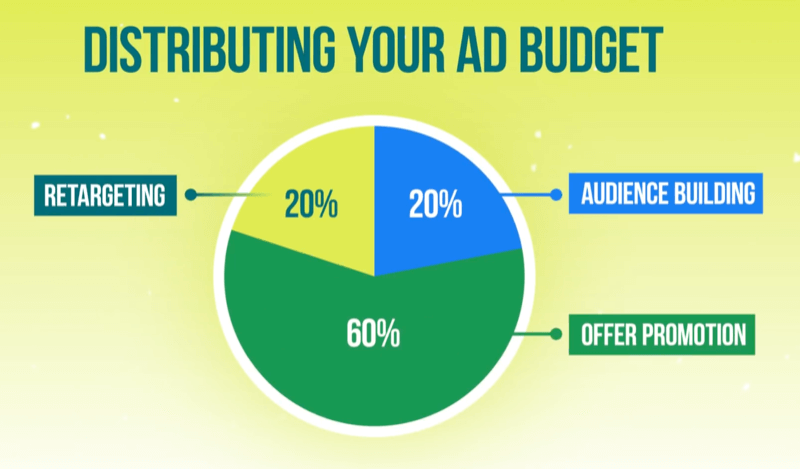 Kui palju peaksite kulutama Facebooki reklaamidele? Eelarve koostamise etapid: sotsiaalmeedia eksamineerija