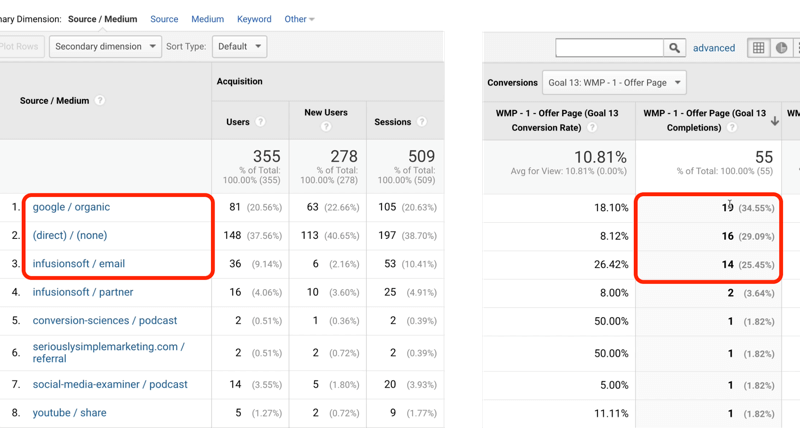 näide google analüütika 13. eesmärgi liiklusest koos google / organice, direct / none ja infusionsoft / emailiga, mis on identifitseeritud vastavalt 19, 16 ja 14-ga eesmärgi täitmisest 55-st