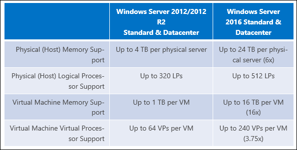 Microsoft suurendab Windows Server 2016 RAM-i limiiti 24 TB-ni