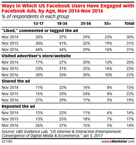 Millenniaalid tunnevad aja jooksul rohkem huvi Facebooki reklaamide vastu.