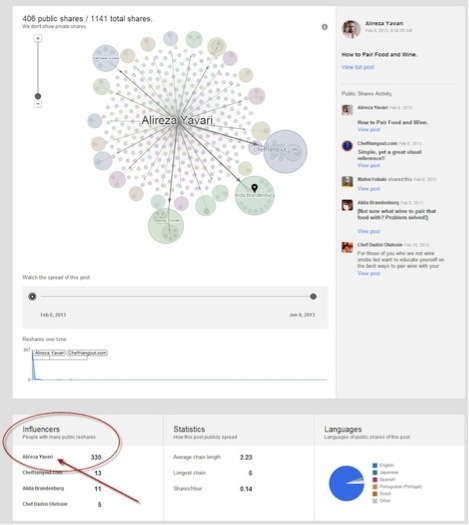 mõjutaja andmed Google'is pluss ripples