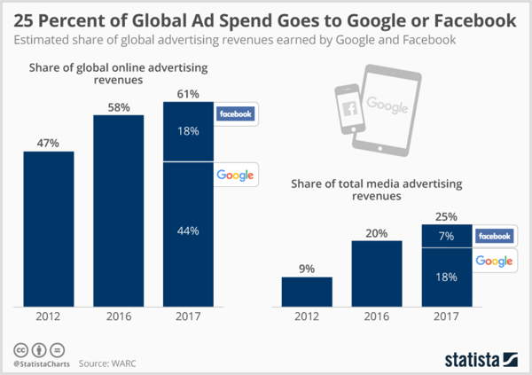 Statista graafik, mis näitab Google'i ja Facebooki hinnangulist ülemaailmset reklaamitulu.