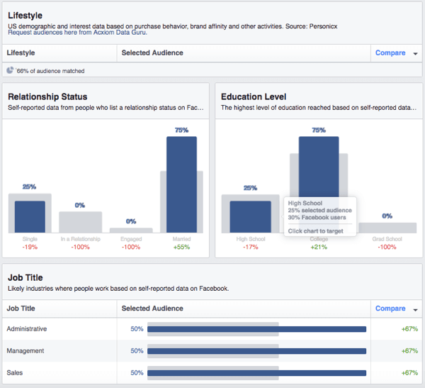 Vaadake Facebooki kohandatud vaatajaskonna demograafiliste andmete jaotust.
