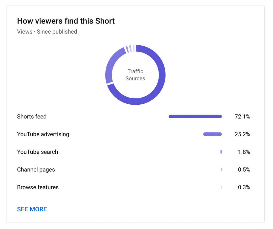 kuidas-näha-youtube-shorts-reach-analytics-tab-how-viewers-find-this-post-example-9