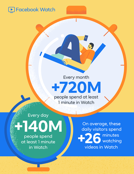 Facebook teatab, et globaalselt vähem kui aasta tagasi debüteerinud Facebook Watchi uhkuseks on nüüd rohkem kui 720 miljonit kasutajat kuus ja 140 miljonit igapäevast kasutajat veedavad Watchis vähemalt ühe minuti.
