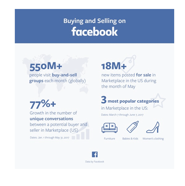 Facebook avaldas Marketplace'is mitu statistikat.